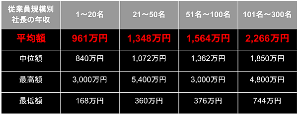 社長の正しい年収と適切なお金の管理方法とは？ | 経営者向け