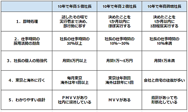 10年で年商が5倍の社長、2倍の社長、微増社長の違い | 経営者向け