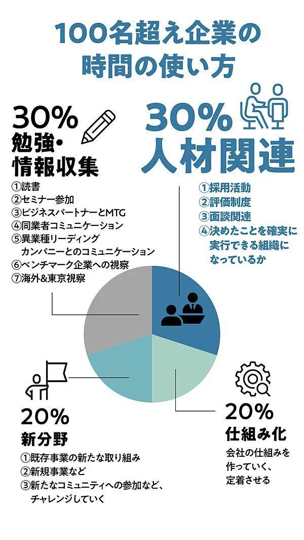 成功する経営者の時間の使い方 | 経営者向け情報メディア「社長online